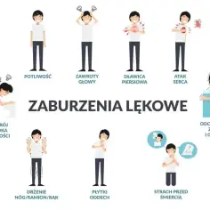 Ilustracja pokazuje objawy choroby nerwica: poty, zawroty głowy, duszności, ból w klatce piersiowej, mdłości, drżenie, płytki oddech, strach przed śmiercią.