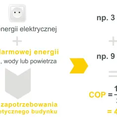 Jak obliczyć COP pompy ciepła i zwiększyć jej efektywność?