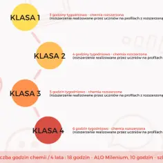 Jakie przedmioty są na biol chemie? Odkryj kluczowe informacje dla uczniów