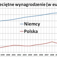Ile zarabia geodeta w Niemczech? Zaskakujące różnice w wynagrodzeniach