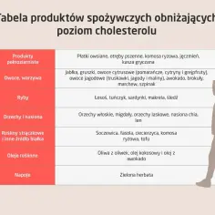 Tabela produktów obniżających cholesterol: pełnoziarniste, owoce, warzywa, ryby, orzechy, rośliny strączkowe, oleje, napoje.