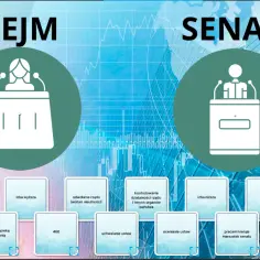 Grafika porównująca Sejm i Senat z ikonami mówców i wykresami w tle.