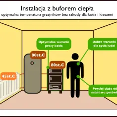 Instalacja z buforem ciepła pokazuje, jak kryzować grzejniki do 45°C, by zapewnić optymalną pracę kotła, dobre warunki życia i oszczędności.