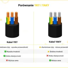 Porównanie kabli YKY i YAKY. YKY z miedzianymi żyłami, YAKY z aluminiowymi. Wybór zależy od potrzeb budowlanych.
