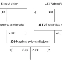Schemat księgowy ilustrujący rozliczenie VAT należnego i naliczonego. Pokazuje przychody ze sprzedaży usług (2000) i VAT należny (460), które razem tworzą kwotę należności (2460).