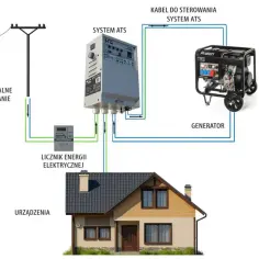 Schemat awaryjne zasilanie domu z agregatu prądotwórczego: centralne zasilanie, licznik energii, system ATS, generator i urządzenia.
