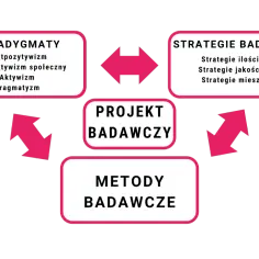 Schemat przedstawia zależności między paradygmatami badawczymi (np. pragmatyzm), strategiami i metodami w projekcie badawczym.