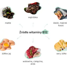 Wątróbka, ryby, mięso, jaja, małże i sery żółte to źródła witaminy B12, która jest kluczowa dla układu nerwowego.