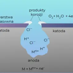 Na czym polega zjawisko pasywacji i jak chroni metale przed korozją
