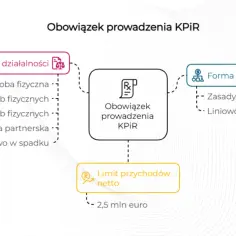 Schemat pokazuje, kto jako mikroprzedsiębiorca ma obowiązek prowadzenia KPIR, uwzględniając formę działalności, opodatkowania i limit przychodów.