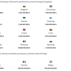Plany inwestycji obronnych zatwierdzone przez Komisję Europejską dla krajów Unii Europejskiej: Polska, Belgia, Włochy, Rumunia i inne.