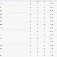 Aktualny ranking siatkarski: Polska na szczycie światowej klasyfikacji FIVB