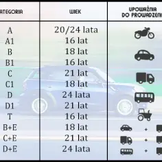 Ile jest kategorii prawa jazdy? Poznaj wszystkie 17 kategorii i ich zasady