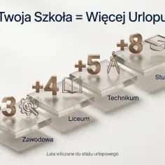 Twoja szkoła = więcej urlopu. Zawodowa daje +3 lata, liceum +4, technikum +5, a studia +8 lat do stażu urlopowego.