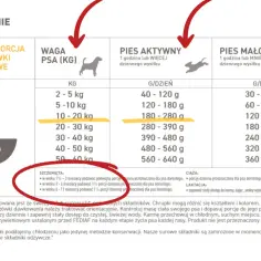 Tabela dawkowania karmy dla psa. Podaje ile gram jedzenia dla szczeniaka w zależności od jego wagi i aktywności.