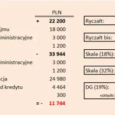 Podatek za wynajem mieszkania – jaki PIT wybrać i jak obliczyć?