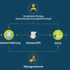Schemat pokazuje, jak środki unijne, podmiot publiczny i umowa EPC prowadzą do efektywności energetycznej dzięki ESCO i dostawcom technologii.