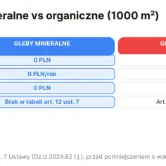 Ile kosztuje przekształcenie działki rolnej w budowlaną? Porównanie gleb mineralnych i organicznych (klasa V) pokazuje znaczące różnice w opłatach.