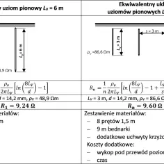 Porównanie pojedynczego uziomu szpilkowego (6m) z układem czterech uziomów (3m) i ich rezystancji.
