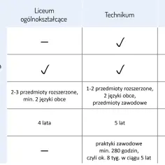 Tabela porównuje liceum, technikum i branżową szkołę I stopnia. Wykształcenie średnie branżowe (szkoła I stopnia) trwa 3 lata i skupia się na praktycznej nauce zawodu.