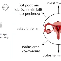 Objawy endometriozy: ból, niestrawność, bezpłodność, mdłości, bolesny stosunek, bolesne miesiączki, nadmierne krwawienie, osłabienie. 1 na 10 kobiet choruje.