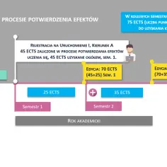 Schemat postępu studenta na studiach, pokazujący zaliczone punkty ECTS w kolejnych semestrach.