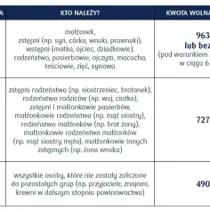 Tabela przedstawia grupy podatkowe przy darowiźnie w rodzinie: Grupa 1 (najbliżsi) ma kwotę wolną 9637 zł lub bez limitu.