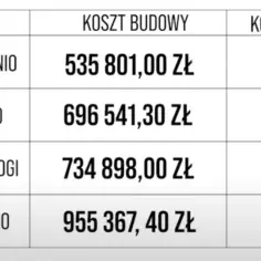Ile kosztuje budowa domu 80 m²? Zaskakujące wydatki, które musisz znać