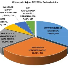 Kto wygrał wybory do sejmu i senatu? Zaskakujące wyniki i podział mandatów
