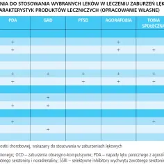 Tabela wskazuje leki z grupy SSRI i SNRI stosowane w leczeniu zaburzeń lękowych, takich jak PDA, GAD, OCD.