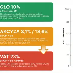 Tabela przedstawia podatek od samochodu: cło 10%, akcyza 3,1%/18,6% i VAT 23%.