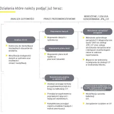 Proces wdrażania JPK CIT obejmuje analizę, mapowanie danych i planu kont, a także wdrożenie narzędzi i dostosowanie kalkulacji.