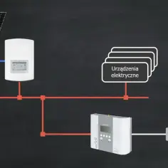 Schemat pokazuje, jak fotowoltaika zasila grzanie wody. Panele słoneczne, falownik, urządzenia elektryczne i bojler tworzą ekologiczny system.