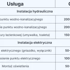 Ile kosztuje wykończenie łazienki? Prawdziwe koszty i ceny materiałów