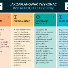 Planowanie instalacji elektrycznej: przyłącze, przydział mocy, wykonanie i dobór sprzętu. Określenie zapotrzebowania na moc jest kluczowe.