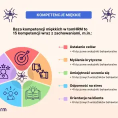 Grafika przedstawia bazę kompetencji miękkich w tomHRM, z ikonami symbolizującymi ustalanie celów, myślenie krytyczne, uczenie się, odporność na stres i orientację na klienta.