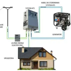 Schemat automatycznego przełącznika (ATS) dla domu. Pokazuje, jak centralne zasilanie, licznik energii, system ATS i generator współpracują, tworząc wzór na moc.