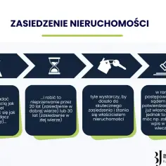 Schemat zasiedzenia nieruchomości: władanie jak właściciel, nieprzerwanie przez 20 lat (zasiedzenie w dobrej wierze) lub 30 lat (zasiedzenie w złej wierze), by stać się właścicielem.