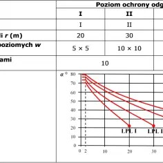 Tabela i wykres określają parametry ochrony odgromowej LPS, w tym promień toczącej się kuli i kąt ochronny. Bednarka jest kluczowym elementem systemu.