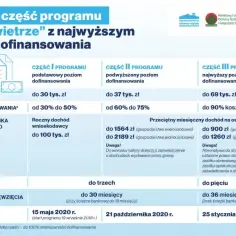 Czyste powietrze progi dochodowe – jak uniknąć utraty dofinansowania?