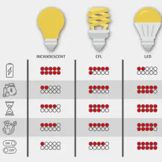 Porównanie rodzajów żarówek: tradycyjnej, energooszczędnej (CFL) i LED pod kątem zużycia energii, kosztów, żywotności, ekologii i włączania/wyłączania.