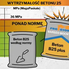 Wykres porównujący wytrzymałość betonu B25 według normy i "B25 plus" z napisem "PONAD NORMĘ". Pokazuje to właściwe proporcje betonu.