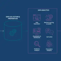 Schemat procesu business intelligence: źródła danych, ich zbieranie i przygotowanie, analiza danych (eksploracja, ML, wizualizacja, NLP, analityka predykcyjna i preskryptywna) prowadząca do wyników BI (wnioski, rekomendacje, decyzje).