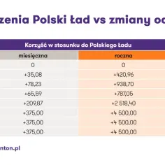 Tabela porównuje wynagrodzenia brutto do korzyści z Polskiego Ładu. Czy drugi próg podatkowy 120 tys brutto czy netto? Sprawdź dane.