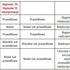 Podwyższony poziom TSH: objawy i konsekwencje dla twojego zdrowia
