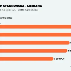 Zarobki analityka finansowego: od 7000 do 10000 PLN netto, zależnie od specjalizacji i formy zatrudnienia.