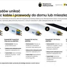 Pięć rodzajów przewodów NKT do instalacji domowych, od oświetlenia po zasilanie urządzeń, z opisem zastosowań i błędów przy doborze przyłącza.