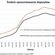 Wykres przedstawiający średnie oprocentowanie lokat bankowych w Polsce od września 2021 do lipca 2023.