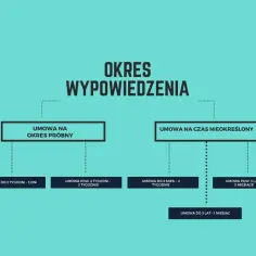 Schemat przedstawia okres wypowiedzenia dla umów: próbnych i na czas nieokreślony, z podziałem na różne długości trwania.