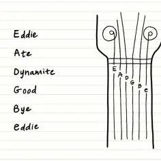Schemat strojenia gitary: E, A, D, G, B, e. Eddie Ate Dynamite Good Bye Eddie - pomoc w zapamiętaniu c# standard tuning.